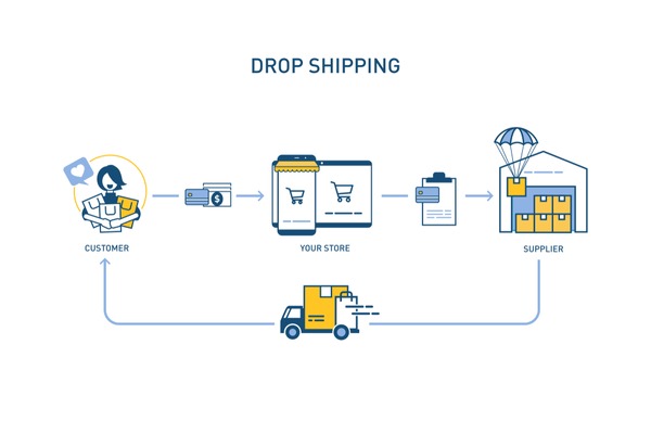 Ilustração flat design do processo de dropshipping — fornecedores dropshipping nacional